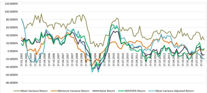 Figure 2 – Returns – Mean Variance, Minimum Variance, Mean Variance Adjusted, Naive  and BOVESPA Index portfolios (1 year “data windows”) 