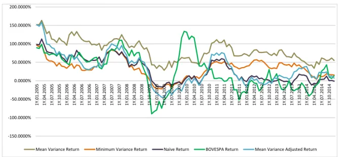 Figure 3 – Returns – Mean Variance, Minimum Variance, Mean Variance Adjusted, Naive  and BOVESPA Index portfolios (2 years “data windows”) 