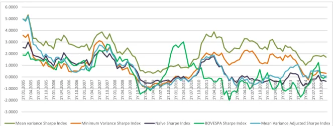 Figure 5 - Sharpe Index – Mean Variance, Minimum Variance, Mean Variance Adjusted,  Naive and BOVESPA Index portfolios (2 years “data windows”) 