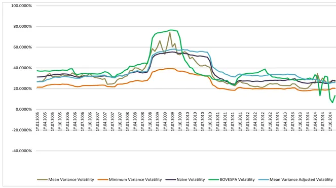 Figure 7 - Volatility – Mean Variance, Minimum Variance, Mean Variance Adjusted,  Naive and BOVESPA Index portfolios (2 year “data windows”) 