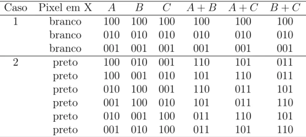 Tabela 2.1: Para cada pixel em X, todas as combinações em A, B e C e os resultados das sobre- sobre-posições A + B, A + C e B + C