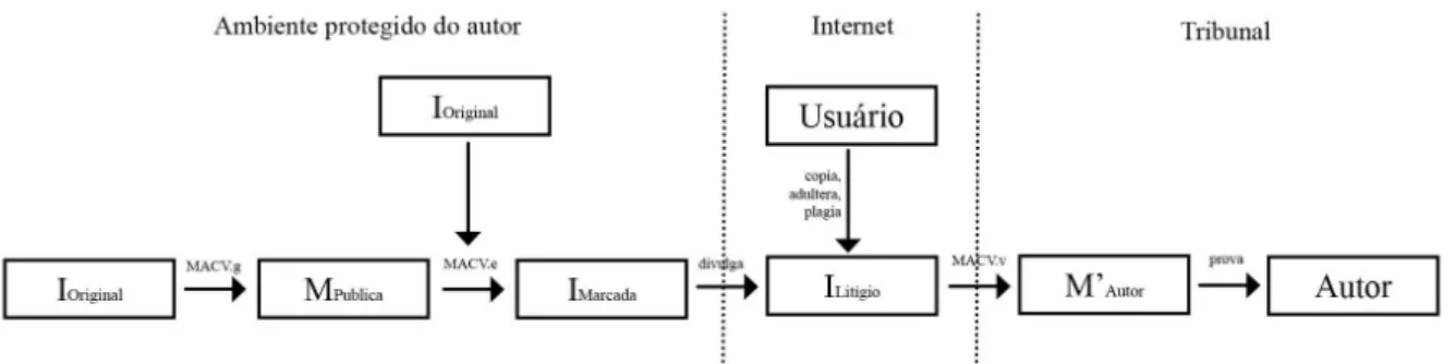 Figura 4.7: Fluxo de execução do MACV em diferentes ambientes: protegido, Internet e no tribunal