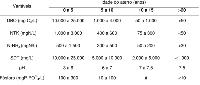 Tabela  2 -  Variação  da  composição  do  lixiviado  para  diferentes  idades  de  aterros  norte  americanos 