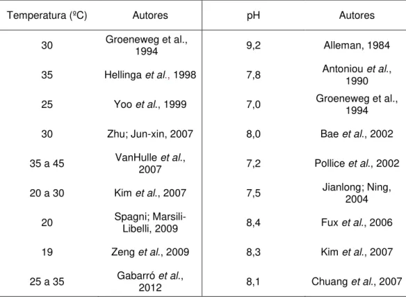 Tabela  4 -  Temperaturas  e  pH  utilizados  para  a  ocorrência  de  acúmulo  de  nitrito  segundo  a  literatura.