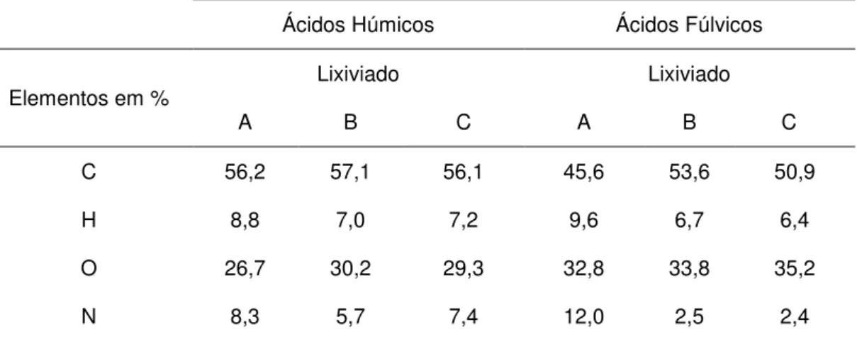 Tabela 8 – Composição, normalizada a 100% de compostos orgânicos, dos ácidos húmicos e fúlvicos  coletados de lixiviados coreanos de diferentes idades