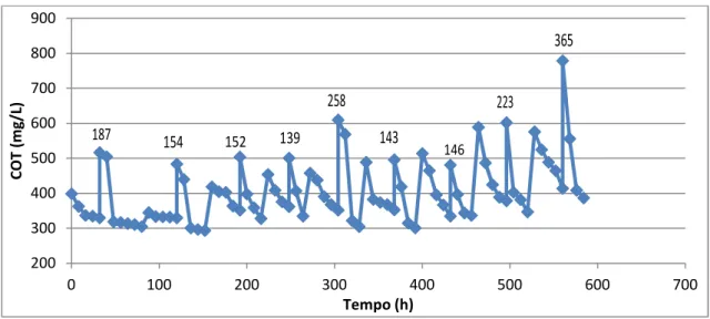 Figura 4 - Variação da concentração de carbono orgânico total em função do tempo, em reator  de batelada sequencial, tratando lixiviado de aterro sanitário velho