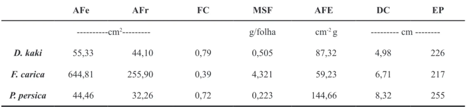 Tabela 1: características foliares e de planta das espécies frutíferas D. kaki, F. carica e P