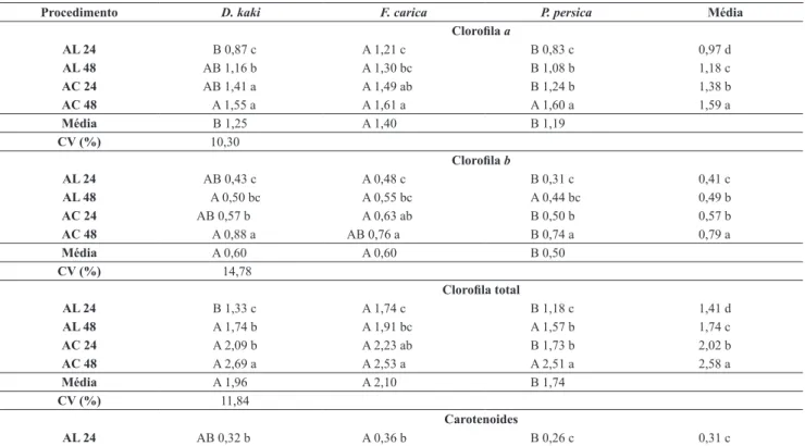Tabela 2: Teores (mg g -1 ) de pigmentos fotossintetizantes extraídos de discos foliares de espécies frutífera    