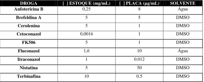 Tabela  4.  Informações  sobre  as  drogas  utilizadas  no  teste  de  susceptibilidade  em  placas  contendo  YPD ágar 