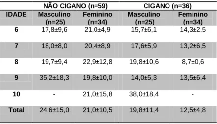 Tabela 12: Consumo de Oxigénio (média±desvio padrão) das Crianças 