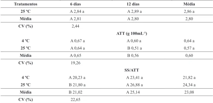 Tabela 2: características físicas, físico-químicas e químicas de uva embalada com diferentes espessuras de embalagens  submetidas a duas temperaturas de armazenamento pós-colheita e avaliadas em duas épocas     (conclusão)