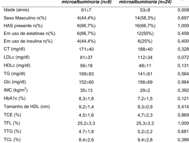 Tabela 2 - Dados antropométricos, perfil lipídico, controle glicêmico, tamanho da HDL                   e transferência de lipídios da LDE para HDL em DM-2 quanto ao diagnóstico                    de microalbuminúria:  DM com  microalbuminúria (n=9)  DM se