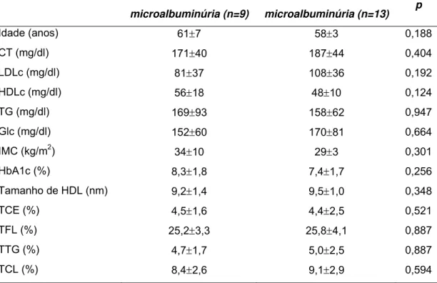 Tabela 3 - Dados antropométricos, perfil lipídico, controle glicêmico, tamanho da HDL                   e transferência de lipídios da LDE para HDL em DM-2 quanto ao diagnóstico                     de microalbuminúria, após ajuste para idade: 