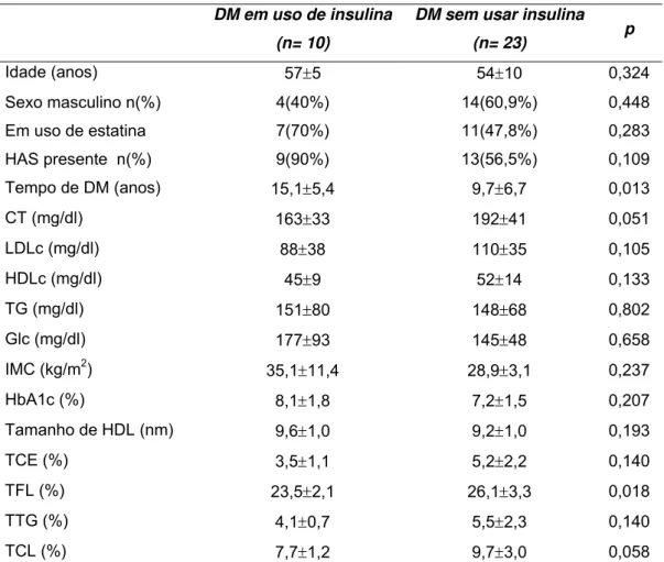 Tabela 5 - Dados antropométricos, perfil lipídico, controle glicêmico, tamanho da HDL                    e transferência de lipídios da LDE para HDL entre diabéticos quanto ao uso                    de insulina: 
