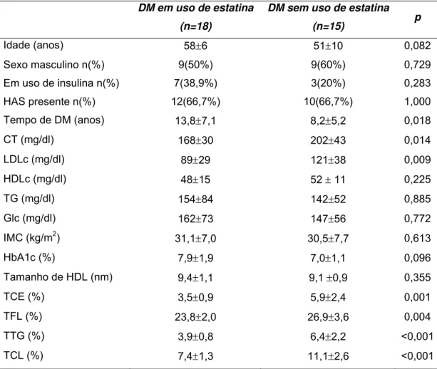 Tabela 6 - Dados antropométricos, perfil lipídico, controle glicêmico, tamanho da HDL                    e transferência de lipídios da LDE para HDL entre diabéticos quanto ao uso                    de estatina: 