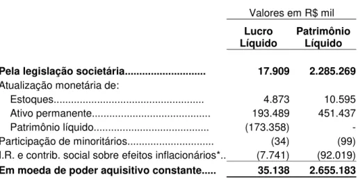 Tabela 7 – Conciliação do Lucro Líquido e do Patrimônio Líquido em 1997     Valores em R$ mil     Lucro  Líquido  Patrimônio Líquido          