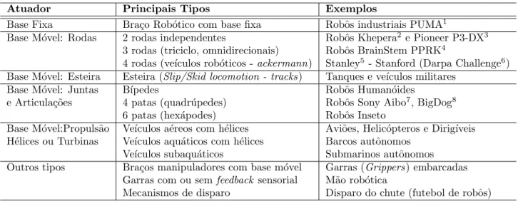 Tabela 2.2: Tipos, Fun¸c˜oes e Exemplos de Atuadores (Adaptado de Wolf et al. (2009))
