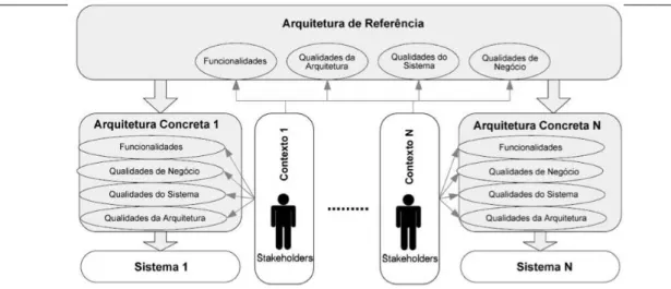 Figura 3.2: Intera¸c˜ao de Stakeholders e Contextos entre Arquiteturas Concretas e de Referˆencia (Angelov et al., 2008)