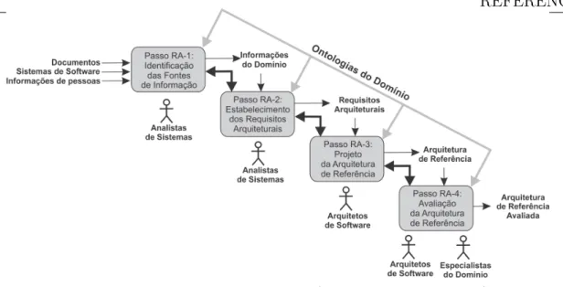 Figura 3.3: Passos do ProSA-RA (Nakagawa et al., 2009b)