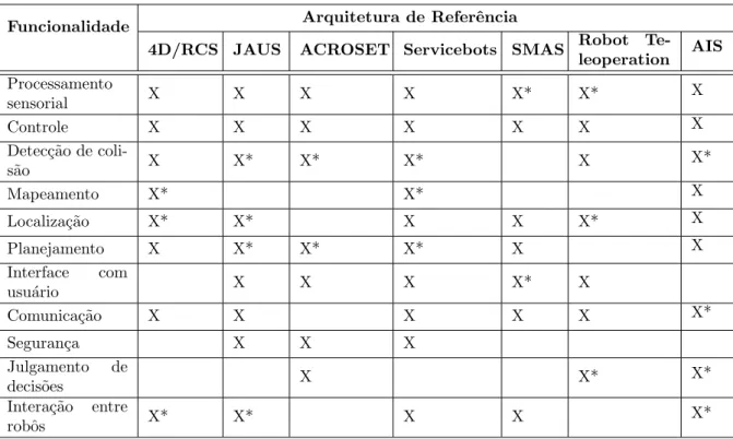 Tabela 3.4: Funcionalidades Contidas nas Arquiteturas de Referˆencia