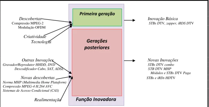 Figura 17  –  Função inovadora e realimentação para a inovação contínua  Fonte: Ruiz (2012, p