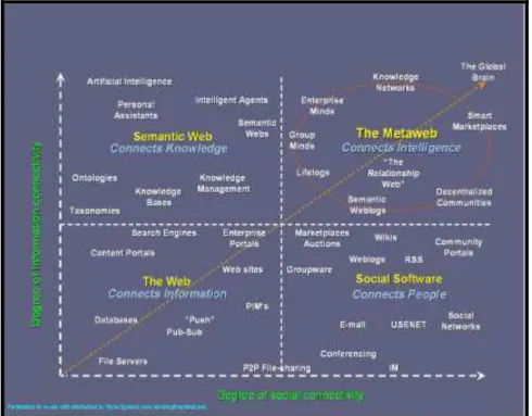 Figura 2  – Gráfico da &#34;MetaWeb&#34; – o futuro da rede  Fonte: SPIVAK (2004) 