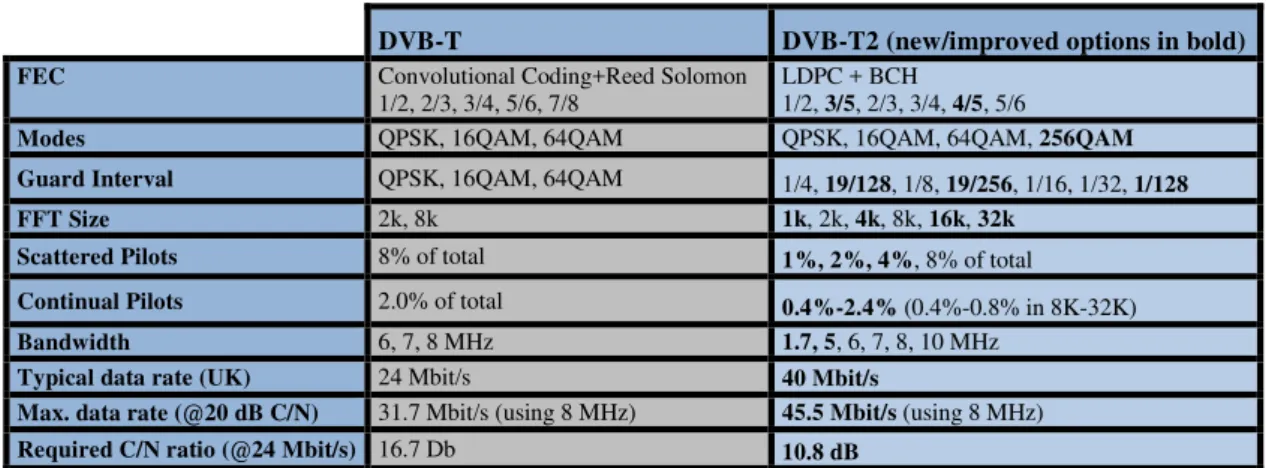 Figura 7 –  Quadro comparativo do DVB-T e DVB-T2  Fonte: DVB Fact Sheet – June 2014  