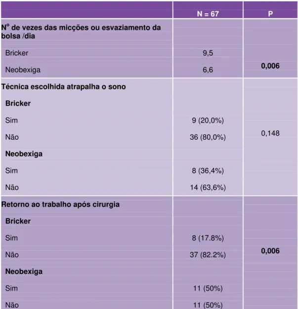 Tabela 2. Dados de adaptação pós-operatória 