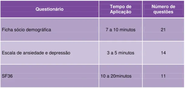 Tabela 3. Tempo de aplicação dos questionários: Ficha sócio-demográfica, HAD e  SF36  