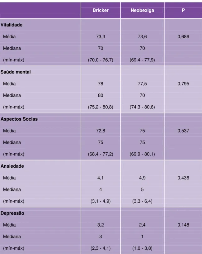 Tabela 4  –  Comparação entre as técnicas cirúrgicas utilizando os três instrumentos: Ficha  sócio-demográfica, HAD e  SF36     Bricker  Neobexiga  P  Vitalidade              Média  73,3  73,6  0,686    Mediana  70  70       (mín-máx)  (70,0 - 76,7)  (69,4