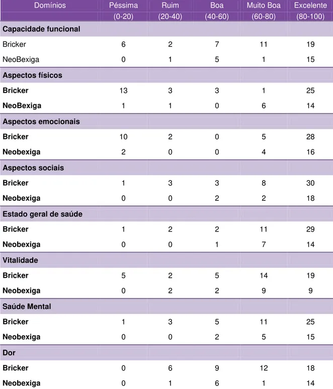 Tabela 5  –  Comparação entre as técnicas cirúrgicas utilizando o Questionário SF36  