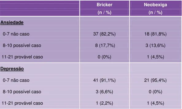 Tabela 6  –  Avaliação de ansiedade e depressão de acordo com a derivação cirúrgica     Bricker  Neobexiga     (n / %)  (n / %)  Ansiedade          0-7 não caso  37 (82,2%)  18 (81,8%)    8-10 possível caso   8 (17,7%)  3 (13,6%)   11-21 provável caso  0 (