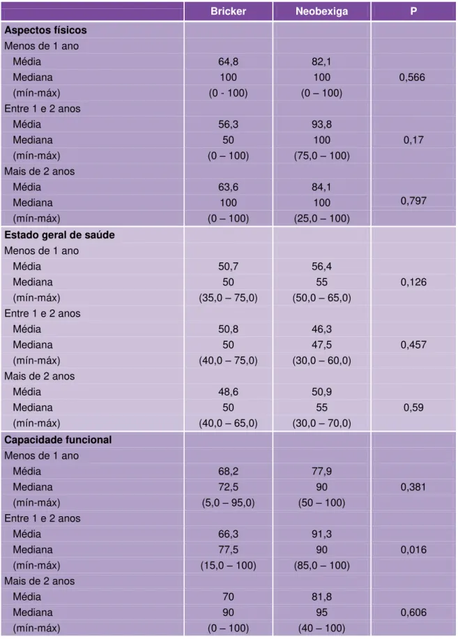 Tabela  7  –   Comparação  entre  o  tempo  pós-operatório  das  duas  técnicas  cirúrgicas  e  os  aspectos físicos, estado geral de saúde e capacidade funcional 