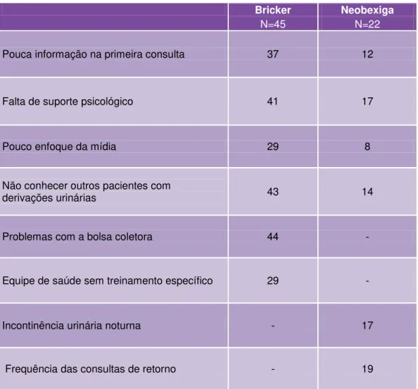 Tabela 8. Queixas mais frequentes relatadas pelos pacientes no momento da entrevista  