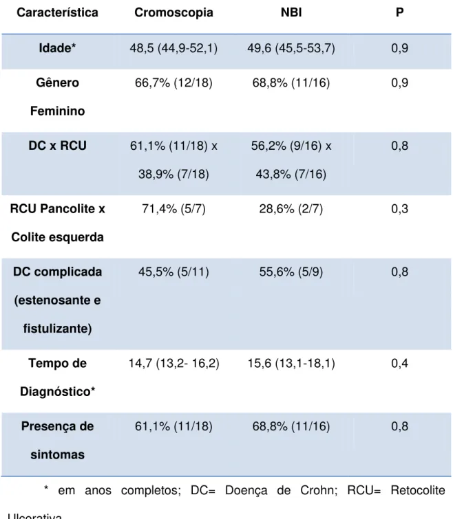 Tabela  4.  Características  demográficas  e  clínicas  dos  pacientes  com  doença  inflamatória  intestinal  (Retocolite  Ulcerativa,  RCU,  n=  14,  doença  de  Crohn, DC, n= 20) 