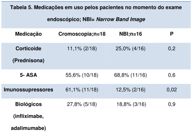 Tabela 5. Medicações em uso pelos pacientes no momento do exame  endoscópico; NBI= Narrow Band Image 