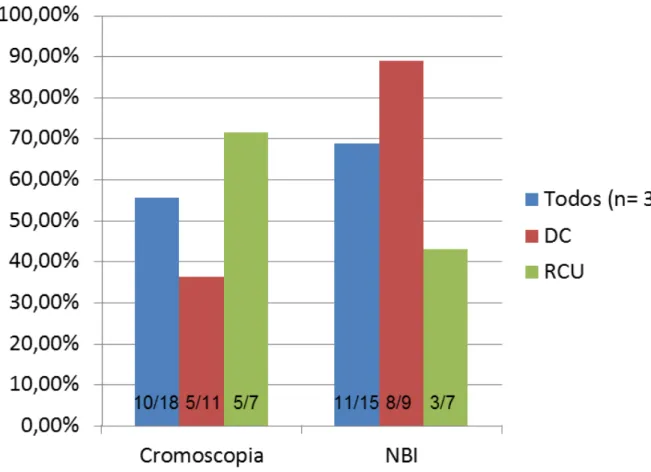 Figura  3.  Apresentação  gráfica  da  distribuição  dos  pacientes  com  atividade  endoscópica  entre  os  grupos  cromoscopia  e  o  Narrow  Band  Image  (NBI) e pelo tipo de doença em cada grupo