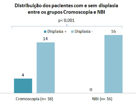 Figura  8.  Comparação  gráfica  entre  os  grupos  Cromoscopia  e  o  Narrow Band Image (NBI) na taxa de detecção de displasias em pacientes com  doença inflamatória intestinal (teste exato de Fisher)