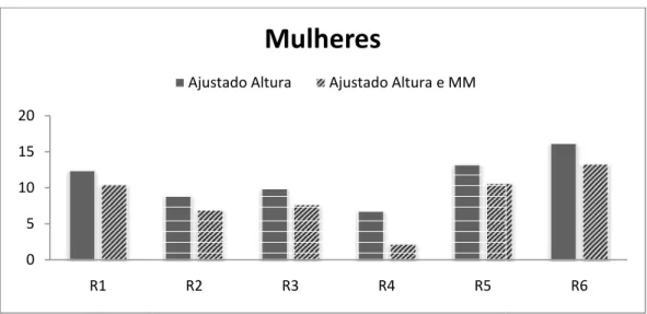 Figura 3 - Diferenças percentuais nas diferentes regiões de interesse do fémur  proximal; R1,Trocanter: R2, Inter