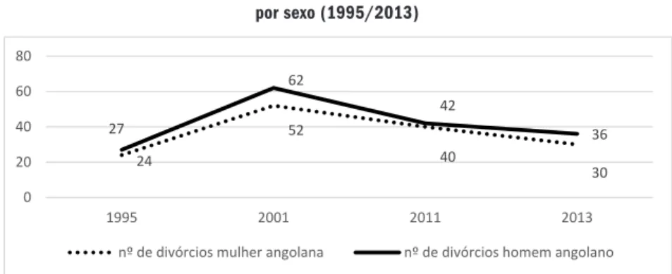 Gráfico 6. Número de divórcios em casais formados por angolanos e portugueses, por sexo (1995/2013)