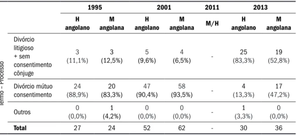 Tabela 2. Termo do processo em casais constituídos por angolanos e portugueses (1995/2013)