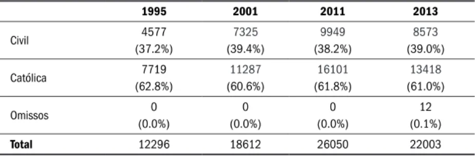 Tabela 5. Forma de celebração do casamento dissolvido em casais nacionais (1995/2013) 1995 2001 2011 2013 Civil 4577 (37.2%) 7325 (39.4%) 9949 (38.2%) 8573 (39.0%) Católica 7719 (62.8%) 11287 (60.6%) 16101 (61.8%) 13418 (61.0%) Omissos 0 (0.0%) 0 (0.0%) 0 