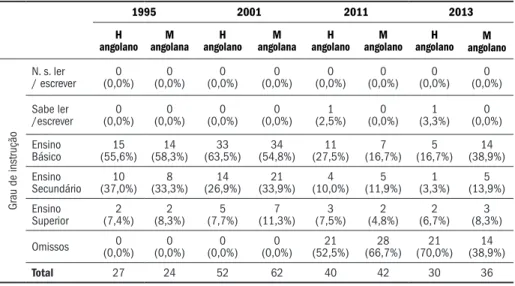 Tabela 9. Escolaridade dos angolanos divorciados de portugueses (1995/2013, ambos os sexos)