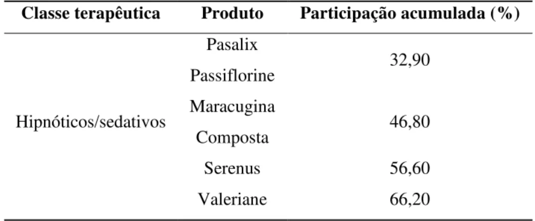 Tabela 1 - Participação dos principais produtos no mercado de medicamentos fitoterápicos da  classe hipnóticos/sedativos 