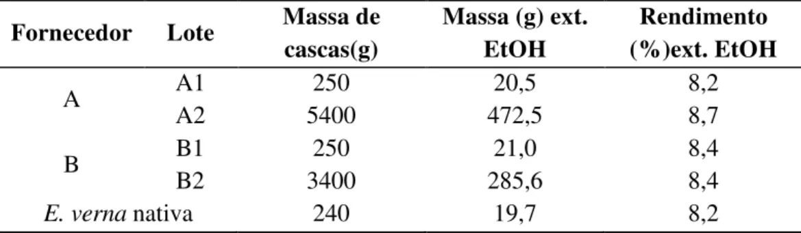 Tabela  3  -  Extratos  etanólicos  obtidos  através  de  percolação  das  cascas  comercias  e  da  espécie nativa de E