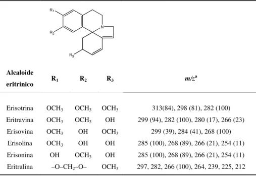 Tabela 9 - Padrões de fragmentação em IE-EM de alcaloides eritrínicos da subclasse dienoide 
