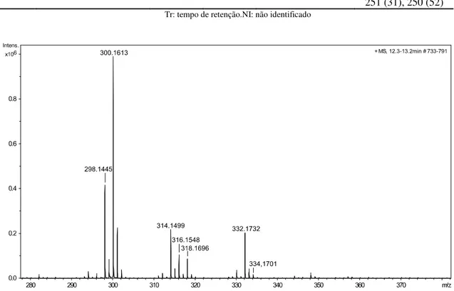 Tabela  12  -  Dados  de  IES-EM  em  alta  resolução  dos  alcaloides  eritínicos  identificados  no  extrato de E