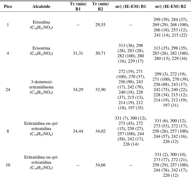 Tabela  13  -  Dados  de  IE-EM  dos  constituintes  dos  extratos  de  mulungu  do  produtor  comercial B 