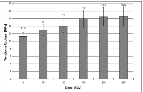 Figura 11 - Tensão na Ruptura da Blenda PA6,6/PEBD (75%/25%) em função da dose de radiação  aplicada.