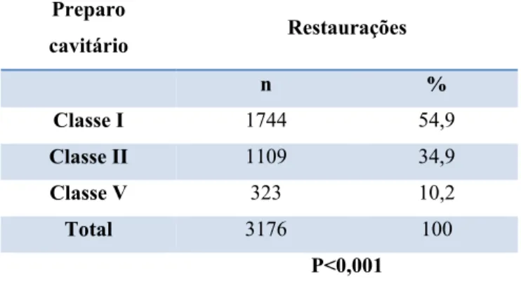 Tabela 3: Distribuição de dados relativos ao número de restaurações registadas até ao  ano de 2006 conforme a localização por preparo cavitário (classificação por classes I, II  e V)